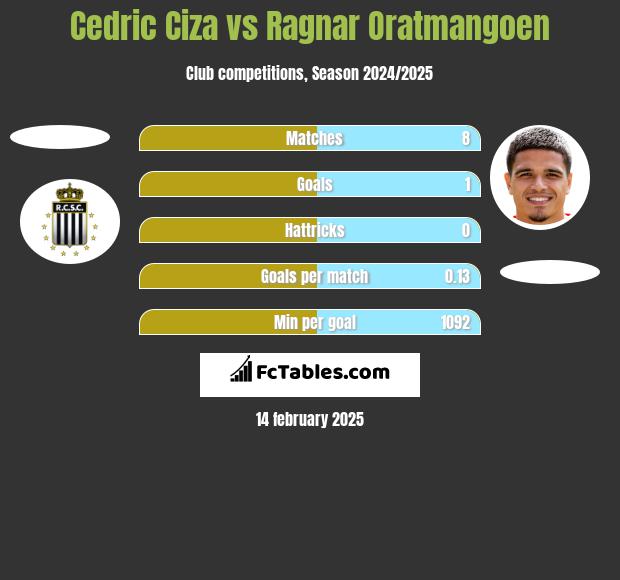 Cedric Ciza vs Ragnar Oratmangoen h2h player stats