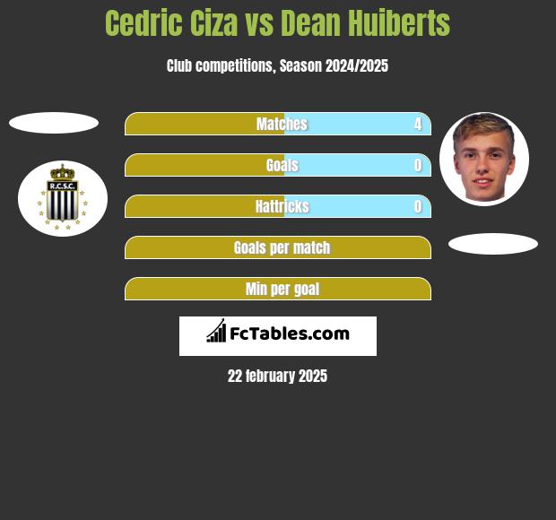 Cedric Ciza vs Dean Huiberts h2h player stats