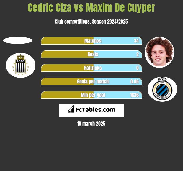 Cedric Ciza vs Maxim De Cuyper h2h player stats