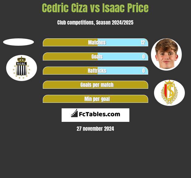 Cedric Ciza vs Isaac Price h2h player stats