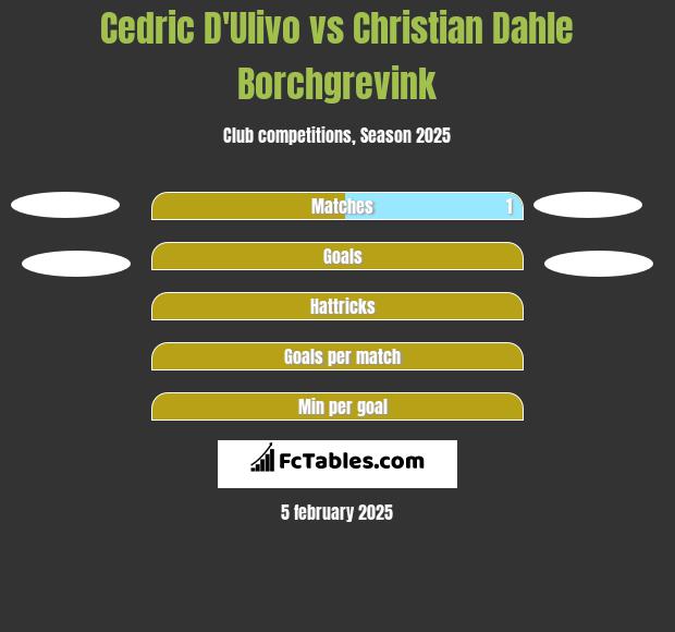 Cedric D'Ulivo vs Christian Dahle Borchgrevink h2h player stats