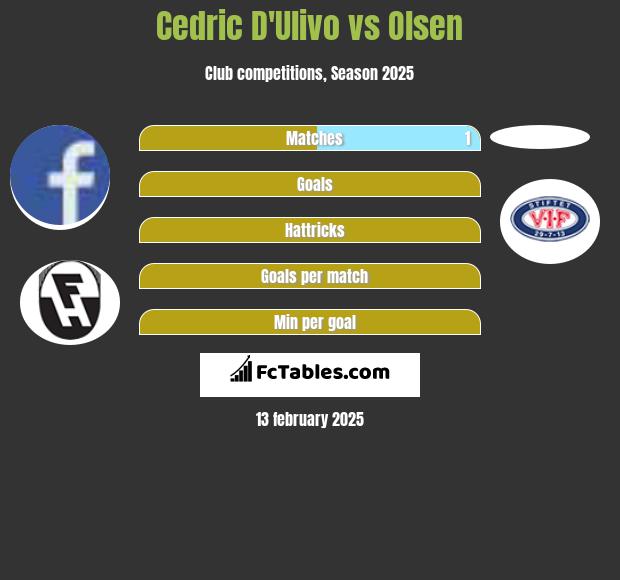 Cedric D'Ulivo vs Olsen h2h player stats