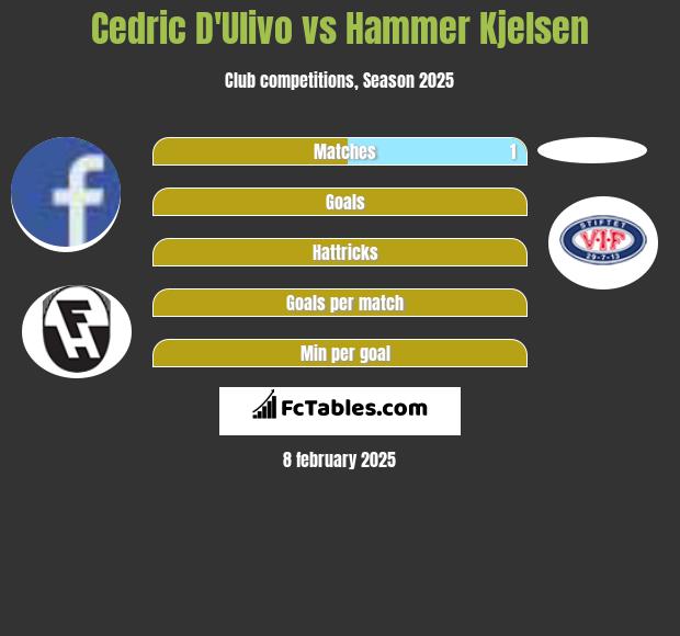 Cedric D'Ulivo vs Hammer Kjelsen h2h player stats