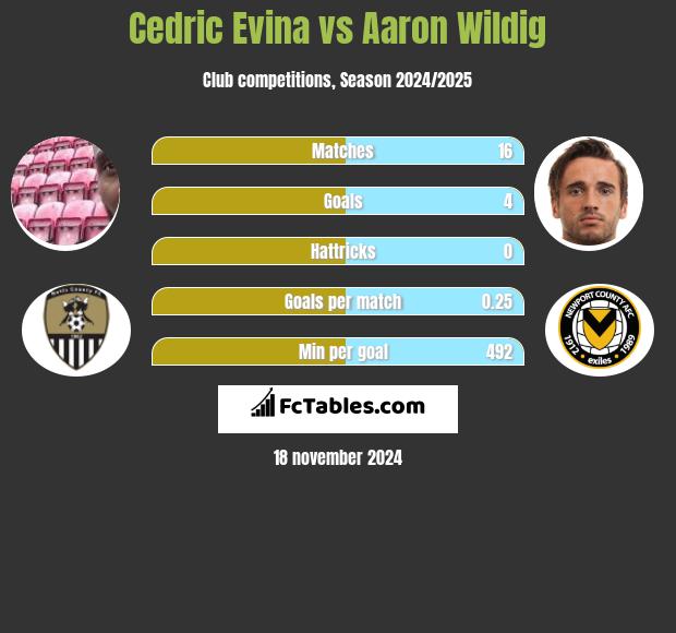 Cedric Evina vs Aaron Wildig h2h player stats