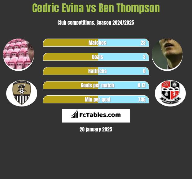 Cedric Evina vs Ben Thompson h2h player stats