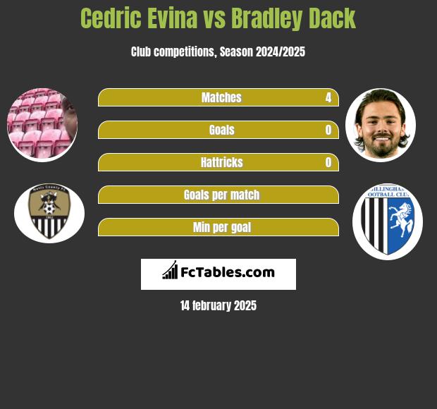 Cedric Evina vs Bradley Dack h2h player stats