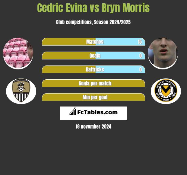 Cedric Evina vs Bryn Morris h2h player stats