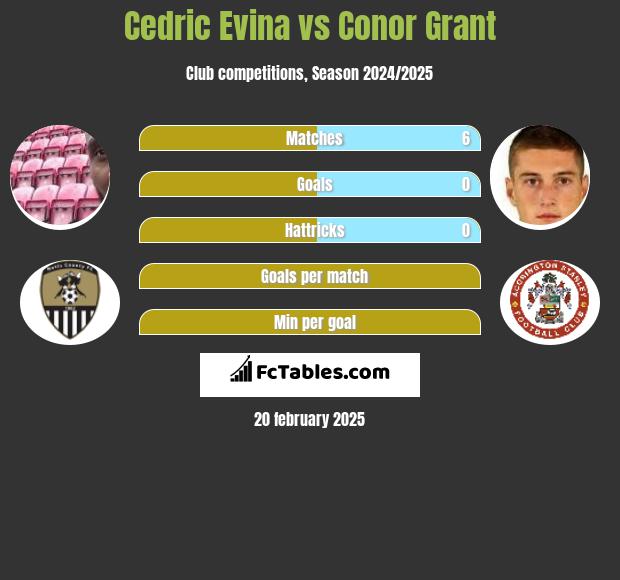 Cedric Evina vs Conor Grant h2h player stats