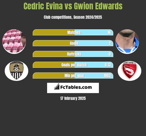 Cedric Evina vs Gwion Edwards h2h player stats