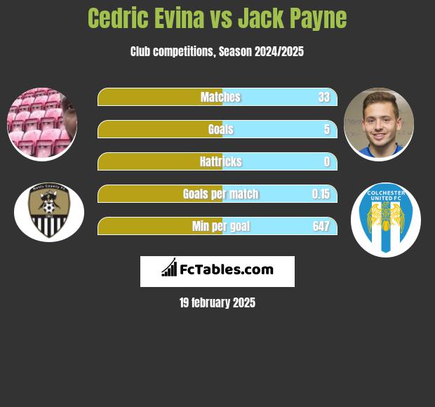 Cedric Evina vs Jack Payne h2h player stats