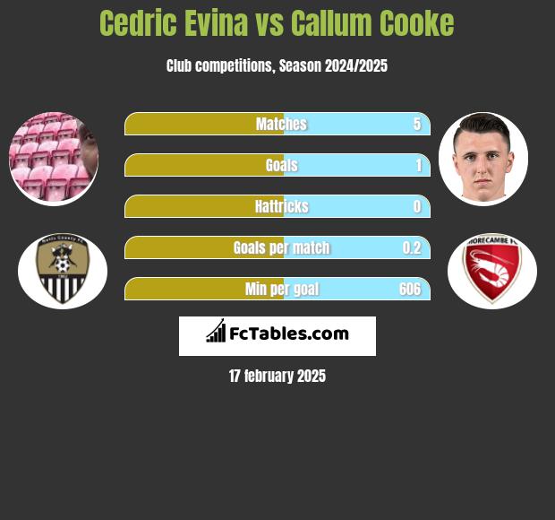 Cedric Evina vs Callum Cooke h2h player stats