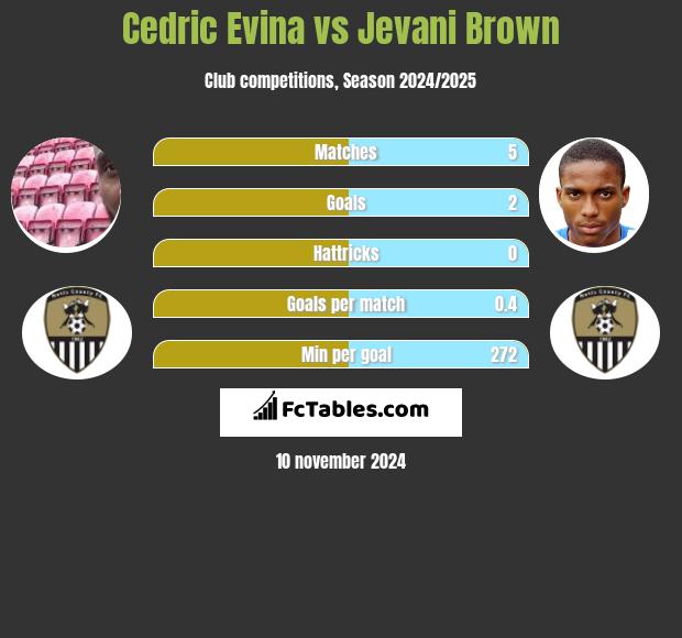 Cedric Evina vs Jevani Brown h2h player stats