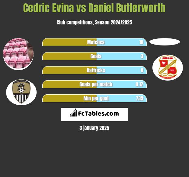 Cedric Evina vs Daniel Butterworth h2h player stats