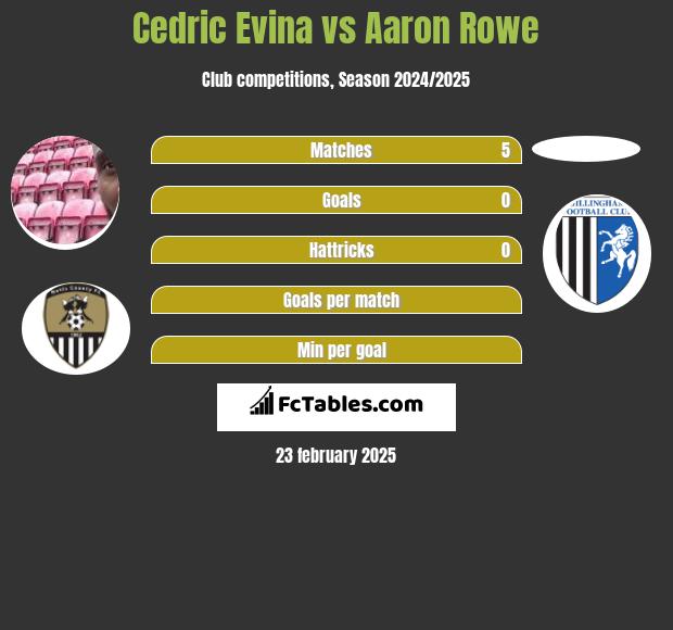 Cedric Evina vs Aaron Rowe h2h player stats