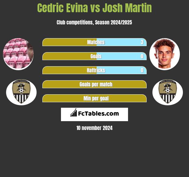 Cedric Evina vs Josh Martin h2h player stats