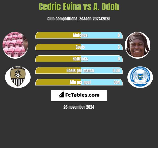 Cedric Evina vs A. Odoh h2h player stats