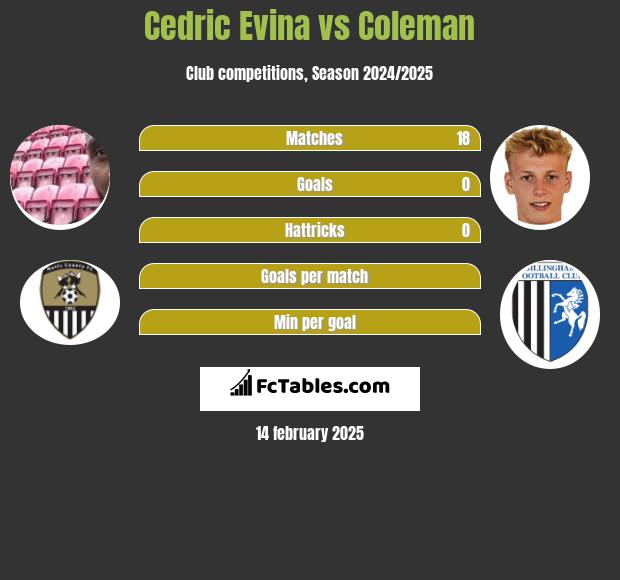 Cedric Evina vs Coleman h2h player stats