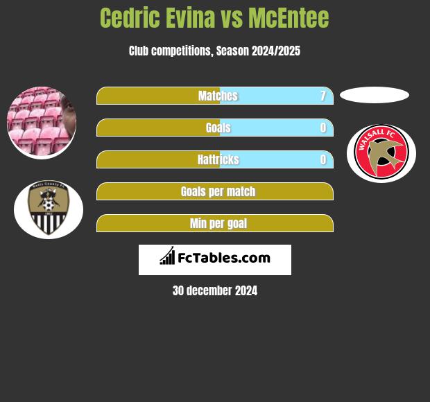 Cedric Evina vs McEntee h2h player stats