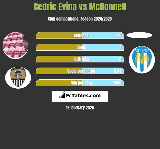 Cedric Evina vs McDonnell h2h player stats