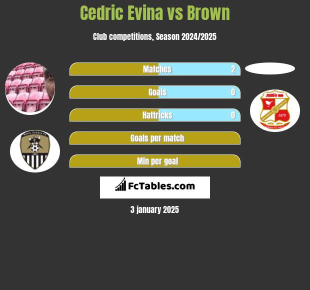 Cedric Evina vs Brown h2h player stats