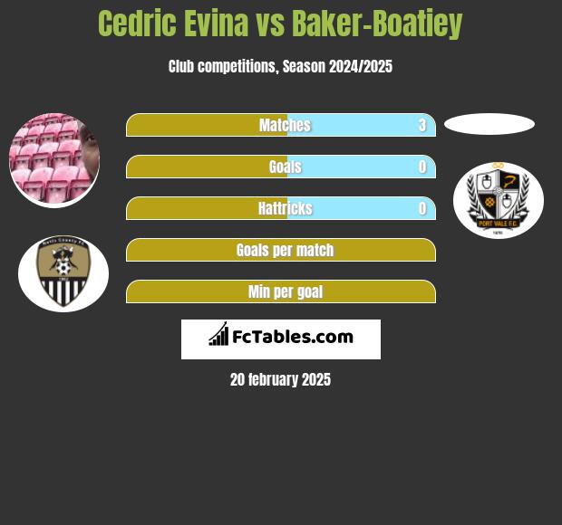 Cedric Evina vs Baker-Boatiey h2h player stats