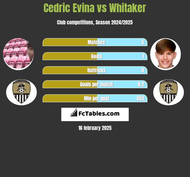 Cedric Evina vs Whitaker h2h player stats