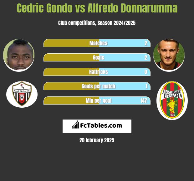 Cedric Gondo vs Alfredo Donnarumma h2h player stats