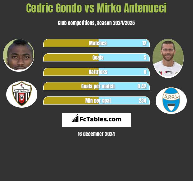 Cedric Gondo vs Mirko Antenucci h2h player stats