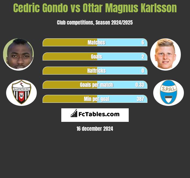 Cedric Gondo vs Ottar Magnus Karlsson h2h player stats