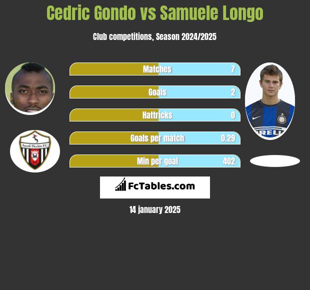 Cedric Gondo vs Samuele Longo h2h player stats