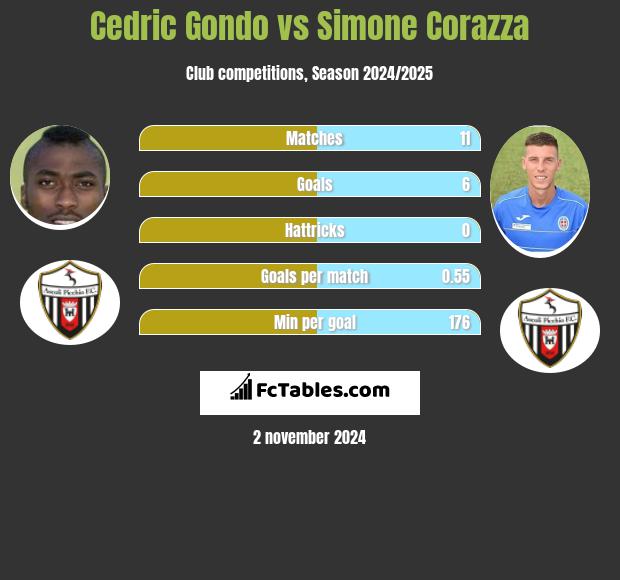 Cedric Gondo vs Simone Corazza h2h player stats