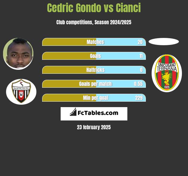 Cedric Gondo vs Cianci h2h player stats