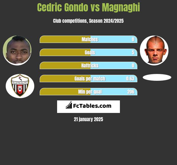 Cedric Gondo vs Magnaghi h2h player stats