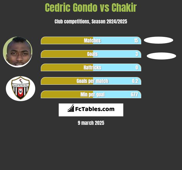 Cedric Gondo vs Chakir h2h player stats