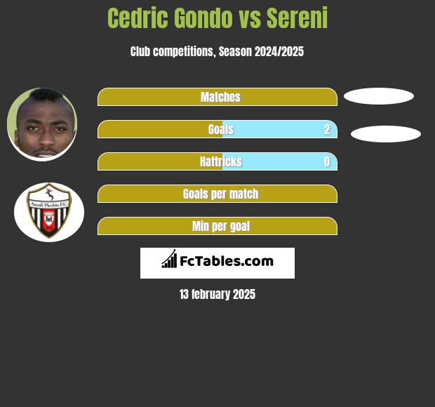 Cedric Gondo vs Sereni h2h player stats