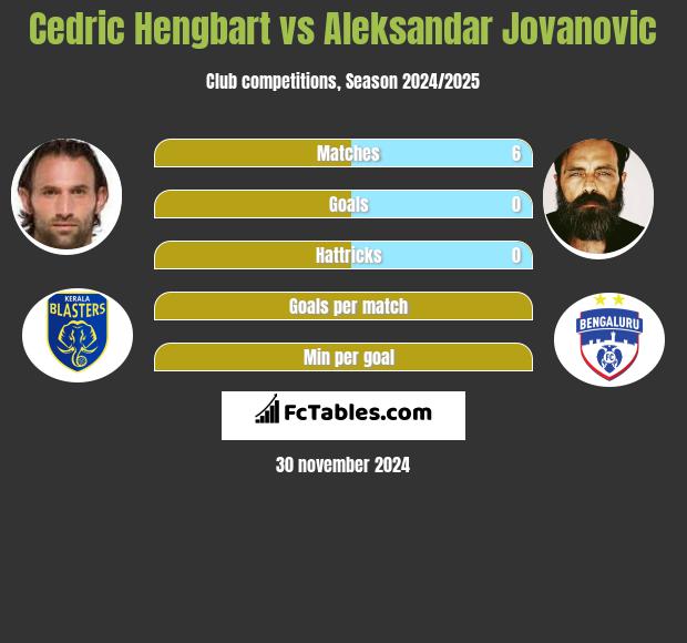 Cedric Hengbart vs Aleksandar Jovanovic h2h player stats