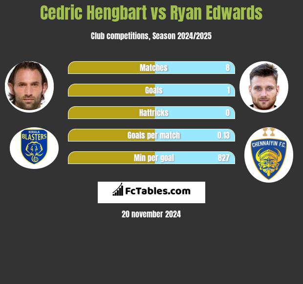 Cedric Hengbart vs Ryan Edwards h2h player stats