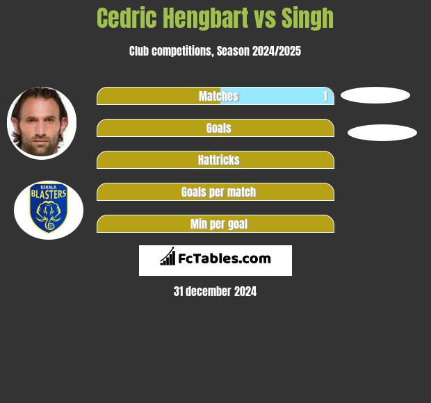 Cedric Hengbart vs Singh h2h player stats