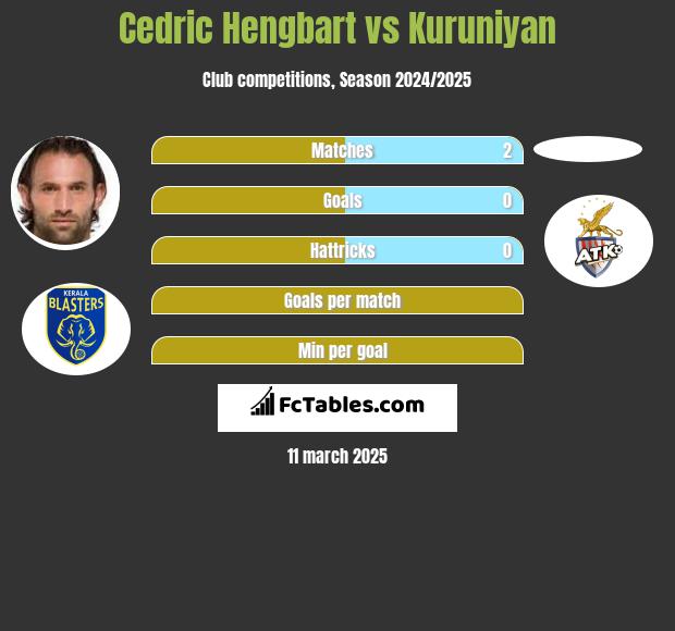 Cedric Hengbart vs Kuruniyan h2h player stats