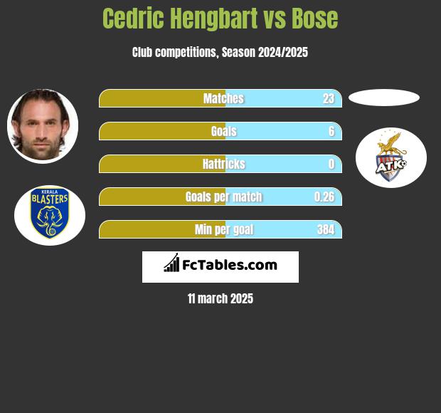 Cedric Hengbart vs Bose h2h player stats