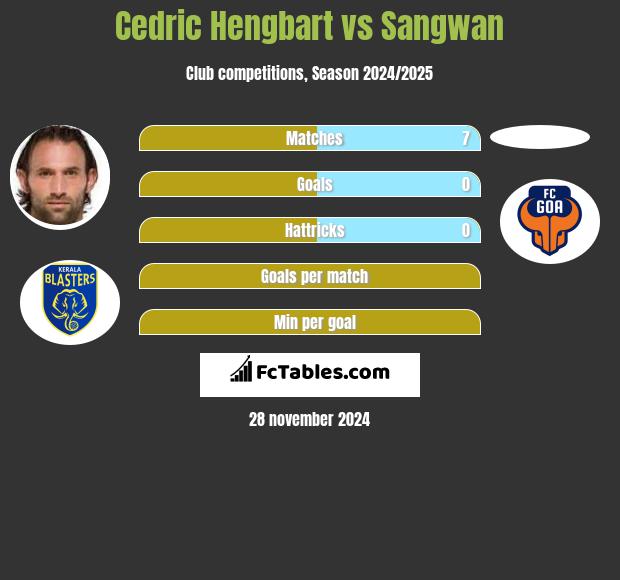 Cedric Hengbart vs Sangwan h2h player stats