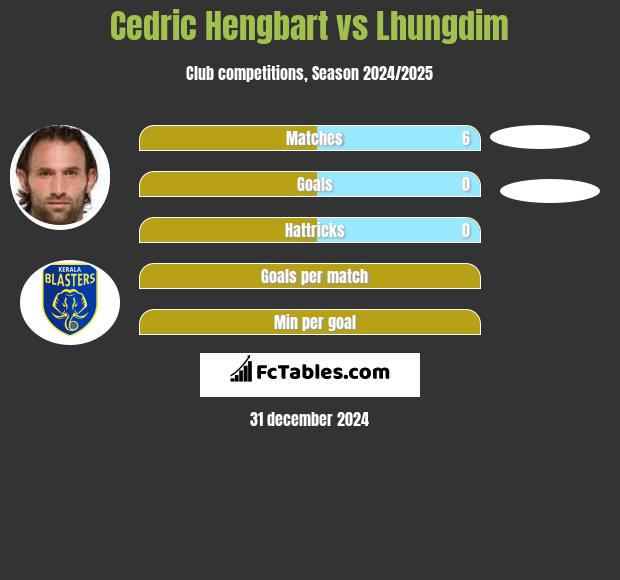 Cedric Hengbart vs Lhungdim h2h player stats