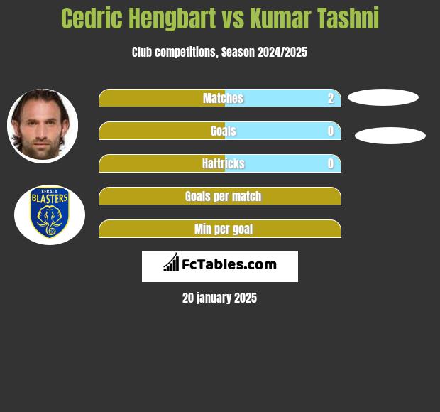 Cedric Hengbart vs Kumar Tashni h2h player stats