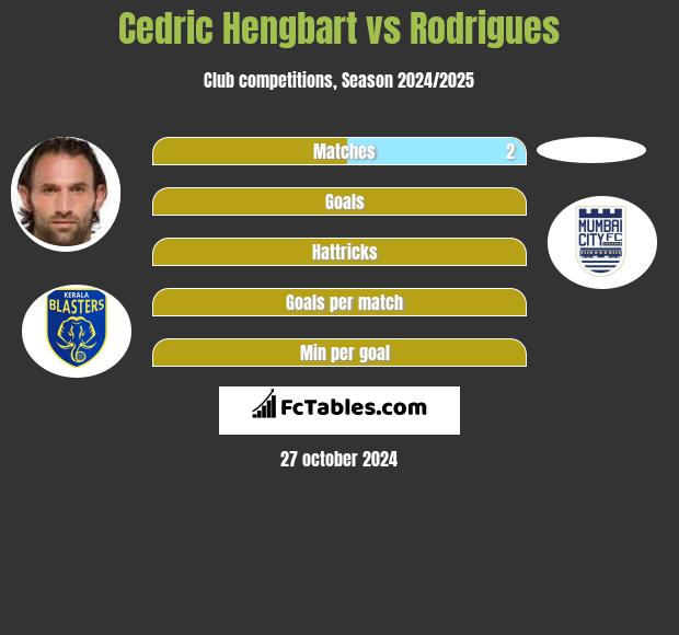 Cedric Hengbart vs Rodrigues h2h player stats