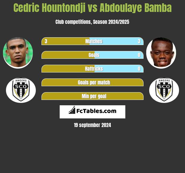 Cedric Hountondji vs Abdoulaye Bamba h2h player stats