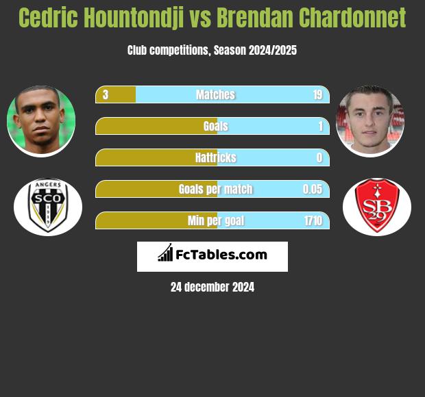 Cedric Hountondji vs Brendan Chardonnet h2h player stats