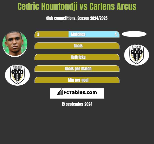 Cedric Hountondji vs Carlens Arcus h2h player stats