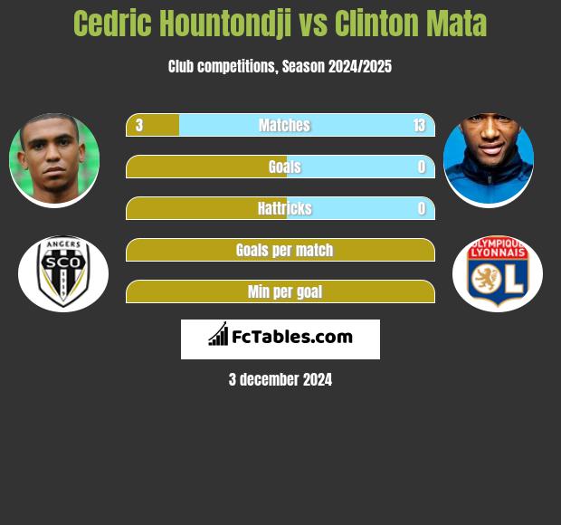 Cedric Hountondji vs Clinton Mata h2h player stats