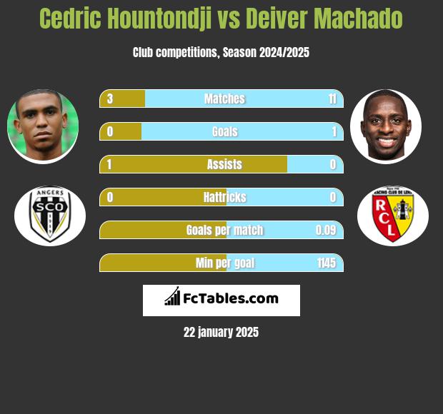 Cedric Hountondji vs Deiver Machado h2h player stats