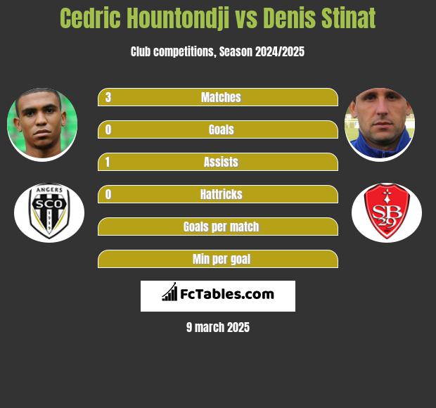 Cedric Hountondji vs Denis Stinat h2h player stats